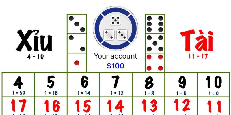 Tài Xỉu Là Gì? Quy Tắc Chơi Và Các Biến Thể Hot Nhất 3 Luật chơi tài xỉu dễ dàng, đơn giản
